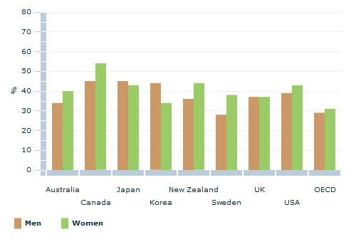 Graph Image for Proportion of men and women who have attained a tertiary qualification, selected countries(1) - 2009